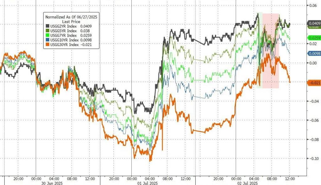 静待非农数据！亚洲股市多数下跌，新台币升破29关口，黄金、原油小幅走低