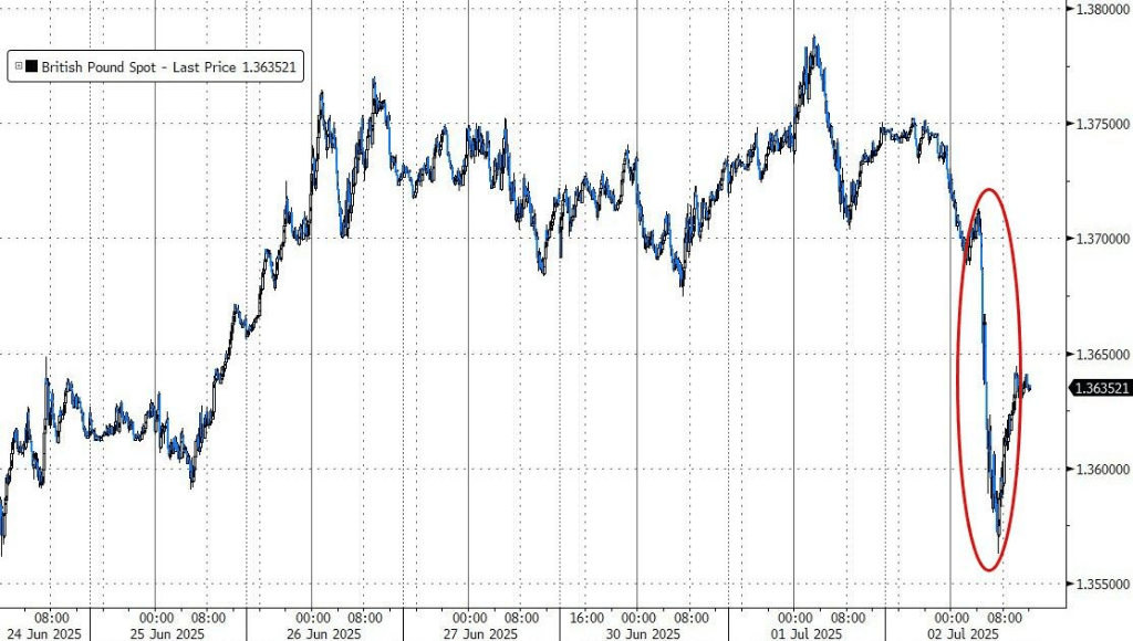 静待非农数据！亚洲股市多数下跌，新台币升破29关口，黄金、原油小幅走低