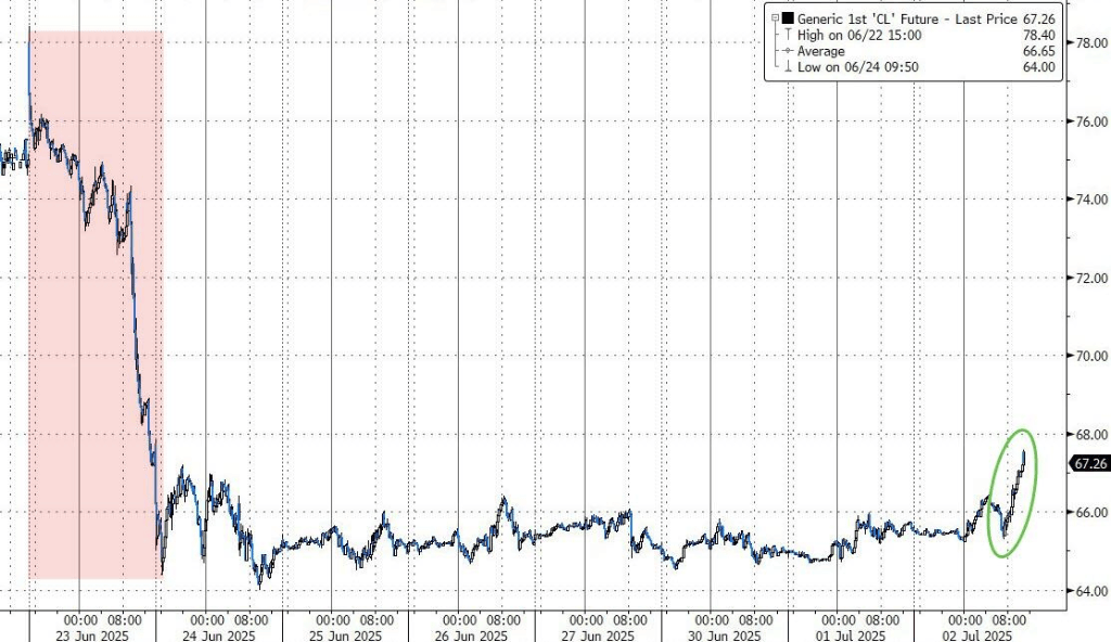 静待非农数据！亚洲股市多数下跌，新台币升破29关口，黄金、原油小幅走低