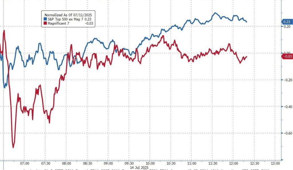 投资者静待周二通胀数据,标普勉强收涨,比特币、白银冲高回落,原油跌超2%