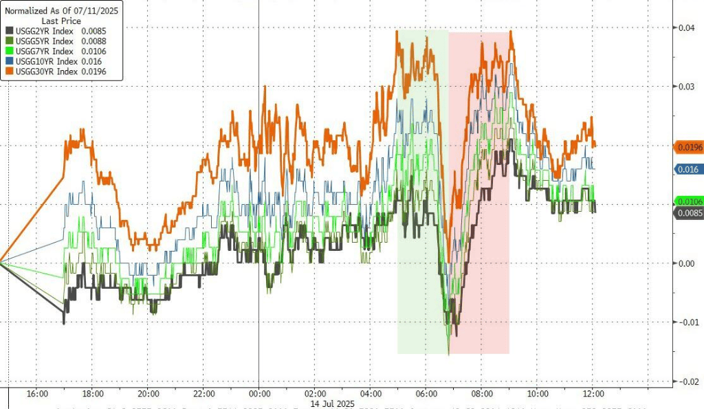 投资者静待周二通胀数据,标普勉强收涨,比特币、白银冲高回落,原油跌超2%