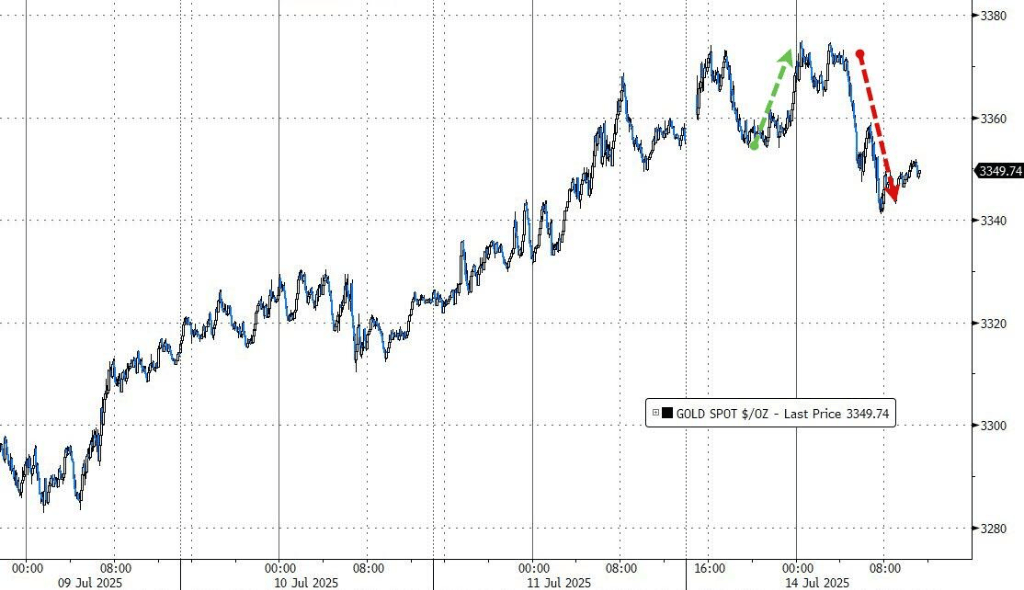 投资者静待周二通胀数据,标普勉强收涨,比特币、白银冲高回落,原油跌超2%