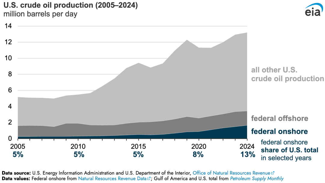 【数据】2008年以来美国原油产量增长两倍
