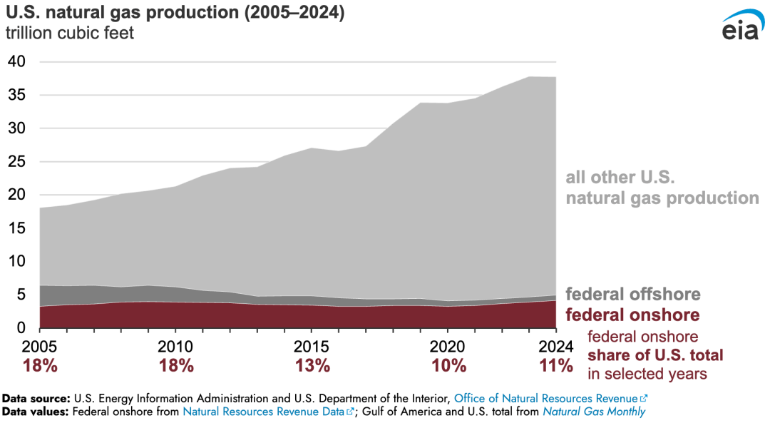 【数据】2008年以来美国原油产量增长两倍