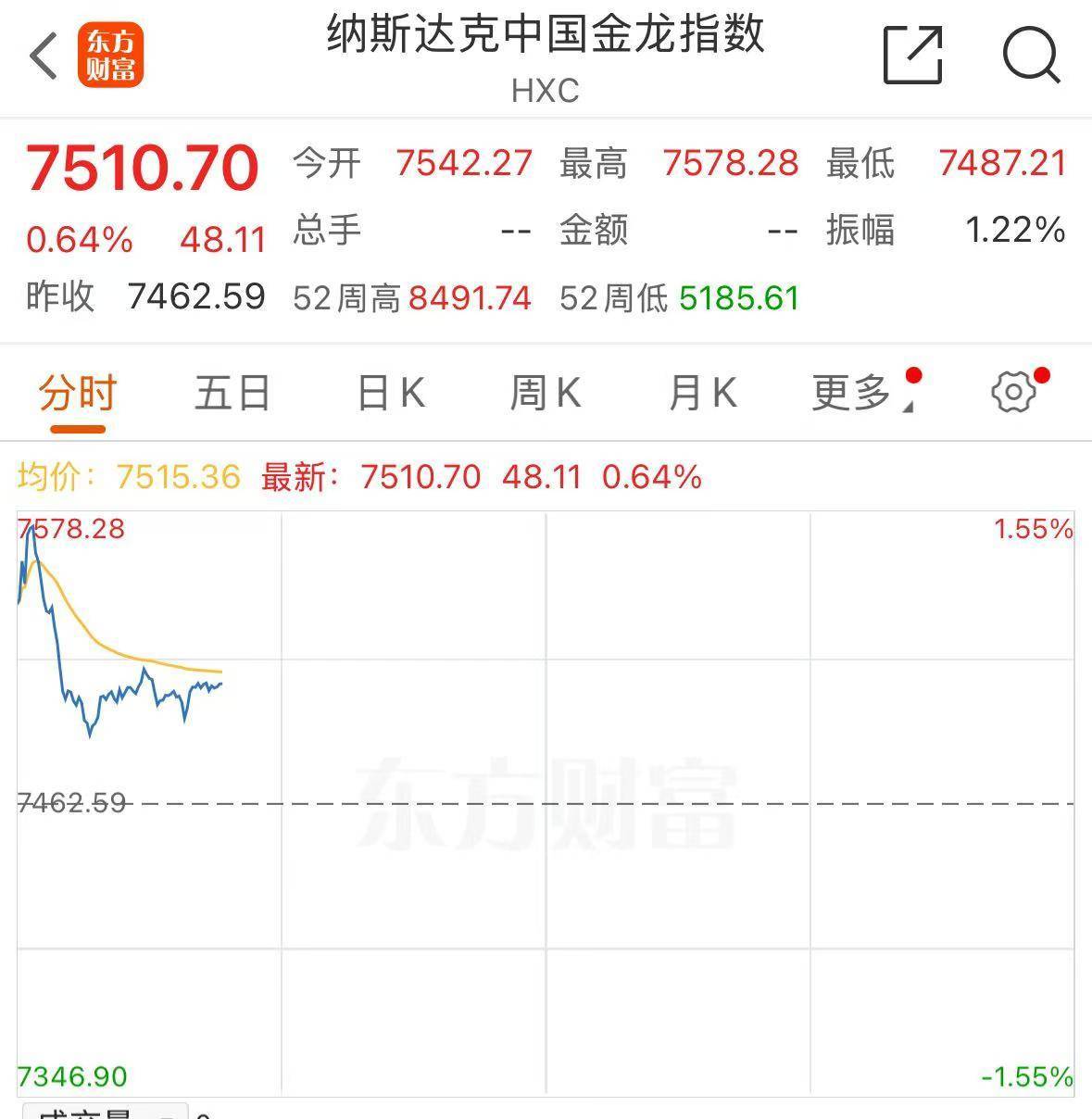 事关降息，特朗普最新发声！重磅数据公布，美股拉升，中概股飘红！美元指数跳水，黄金、原油大涨