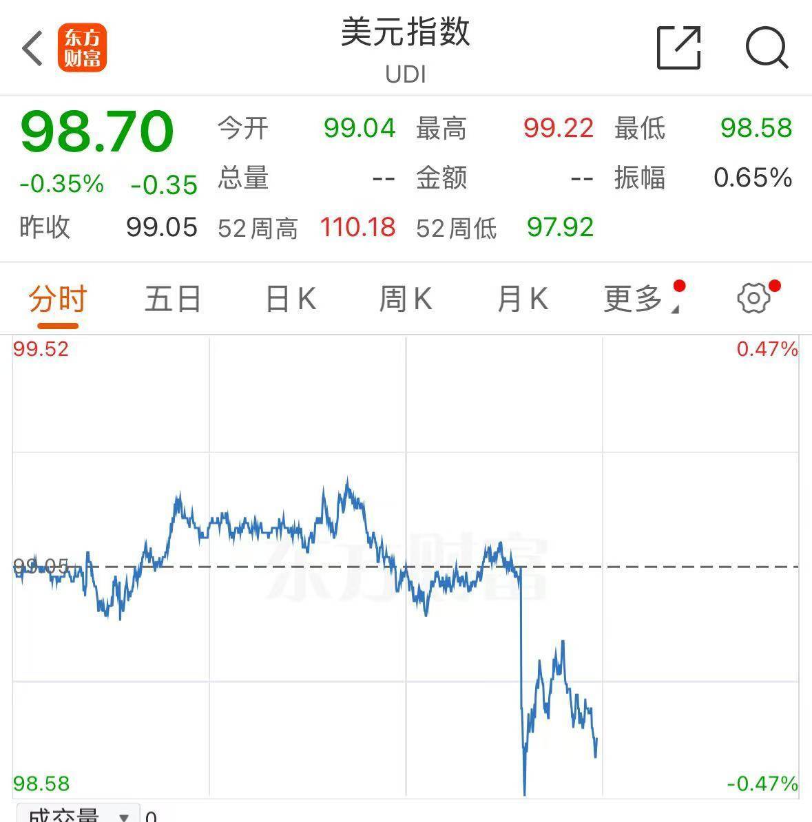 事关降息，特朗普最新发声！重磅数据公布，美股拉升，中概股飘红！美元指数跳水，黄金、原油大涨