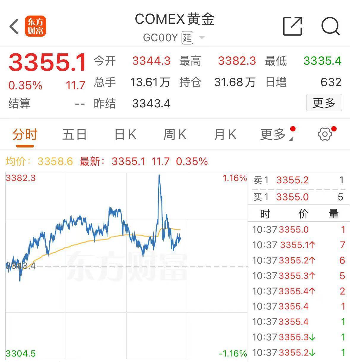 事关降息，特朗普最新发声！重磅数据公布，美股拉升，中概股飘红！美元指数跳水，黄金、原油大涨