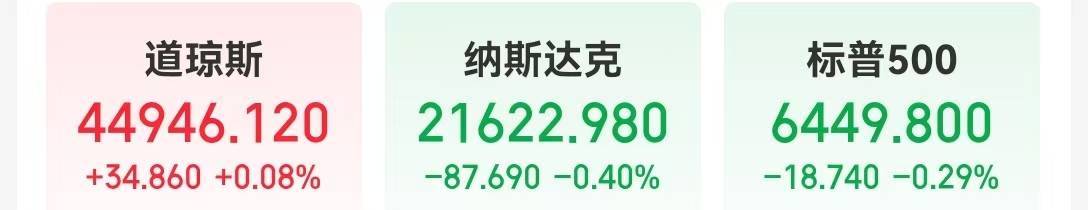 美国公布重要数据，巴菲特出手，这只个股大涨超12%！中国资产多数上涨！“特普会”前原油回落，黄金全周累跌超2%