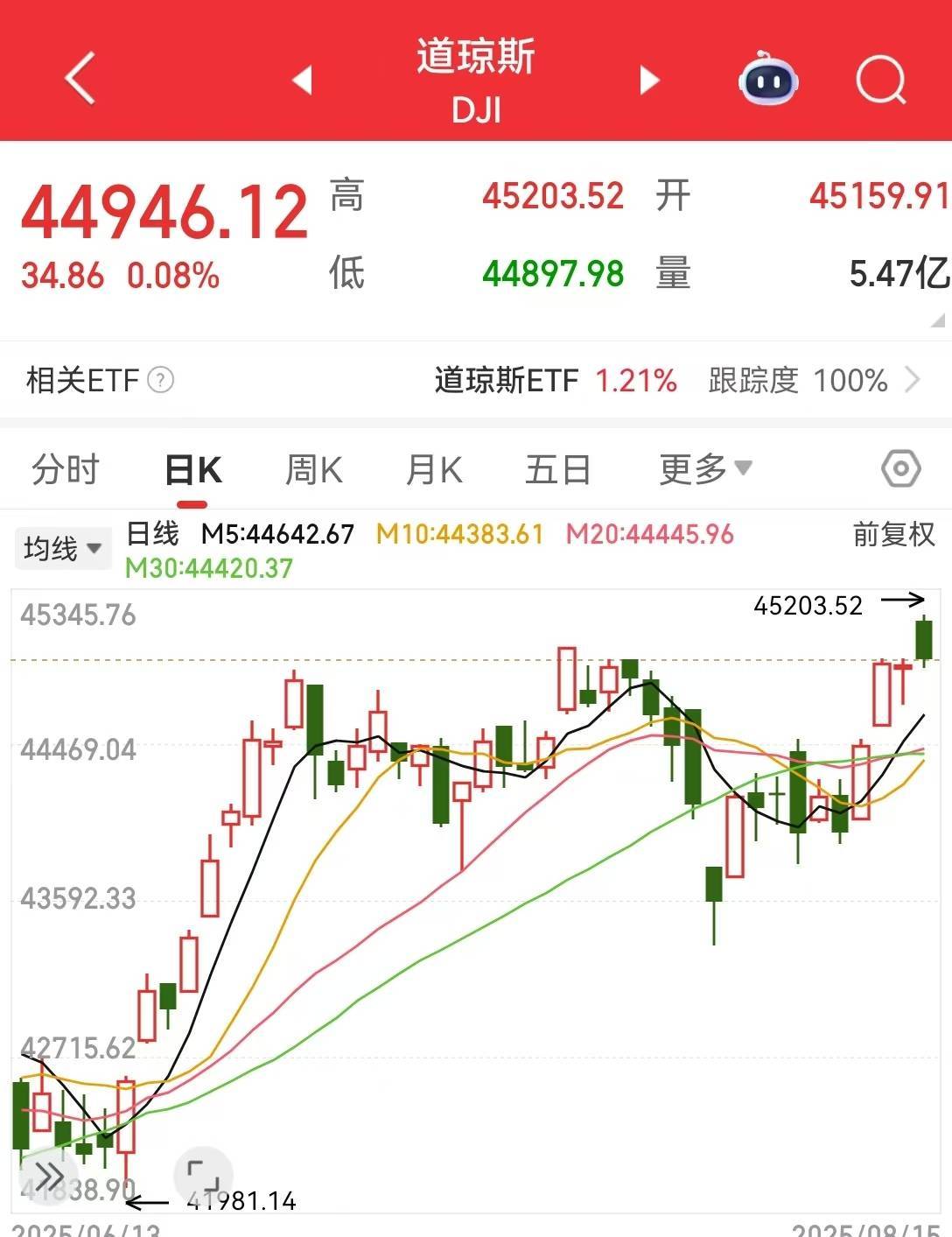 美国公布重要数据，巴菲特出手，这只个股大涨超12%！中国资产多数上涨！“特普会”前原油回落，黄金全周累跌超2%