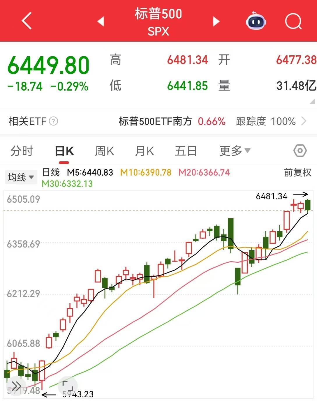 美国公布重要数据，巴菲特出手，这只个股大涨超12%！中国资产多数上涨！“特普会”前原油回落，黄金全周累跌超2%