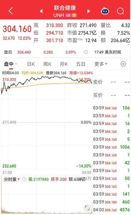 美国公布重要数据，巴菲特出手，这只个股大涨超12%！中国资产多数上涨！“特普会”前原油回落，黄金全周累跌超2%