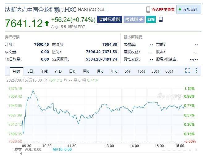 美国公布重要数据，巴菲特出手，这只个股大涨超12%！中国资产多数上涨！“特普会”前原油回落，黄金全周累跌超2%