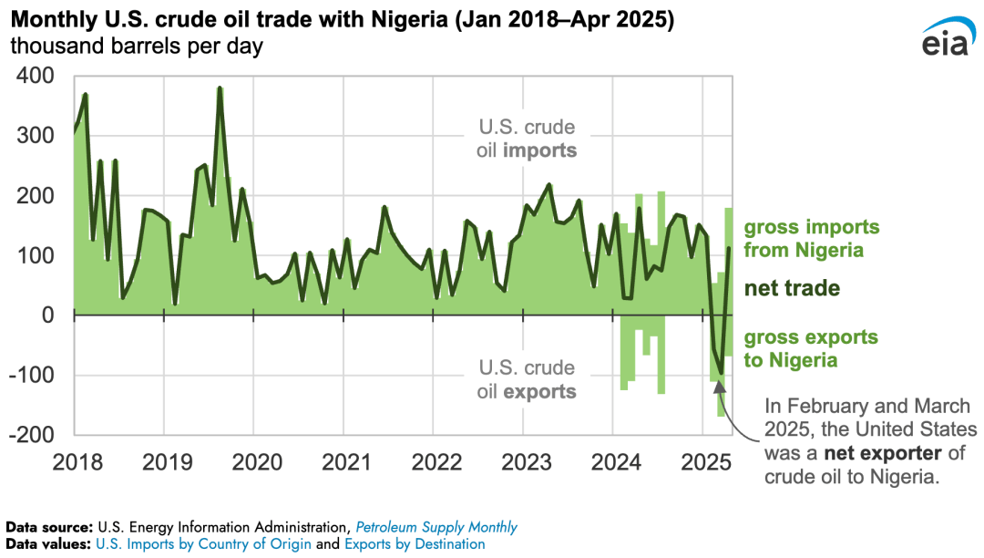 【数据】美国首次成为对尼日利亚的原油净出口国