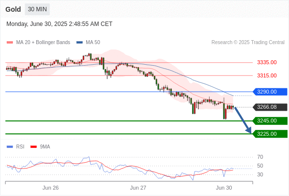 每日策略：06/30 外汇黄金原油行情分析