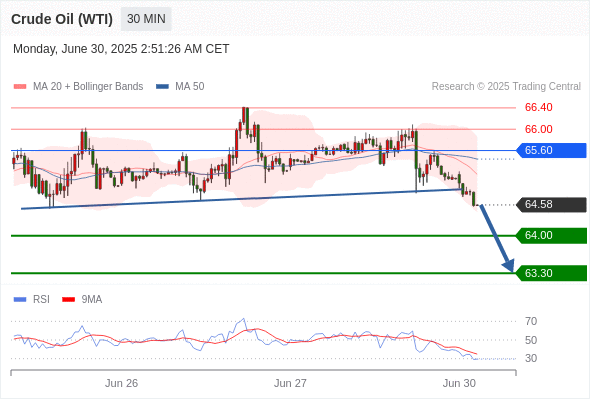 每日策略：06/30 外汇黄金原油行情分析