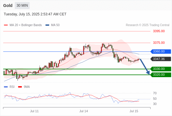 每日策略：07/15 外汇黄金原油行情分析