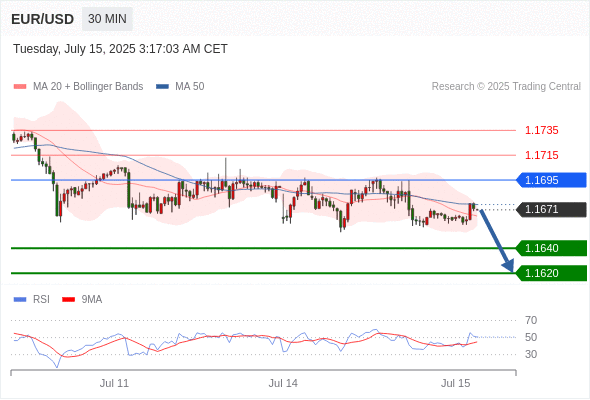 每日策略：07/15 外汇黄金原油行情分析