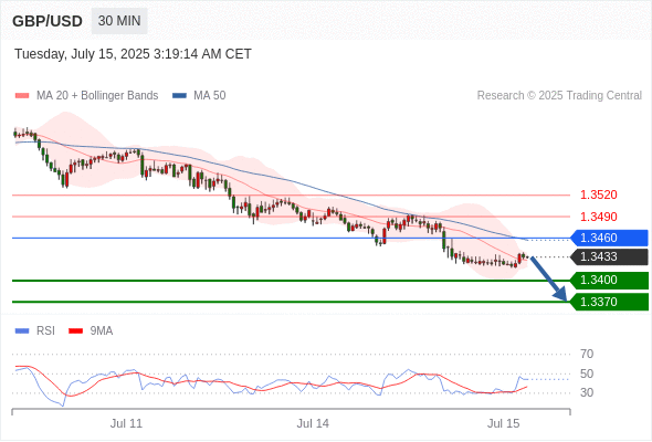每日策略：07/15 外汇黄金原油行情分析