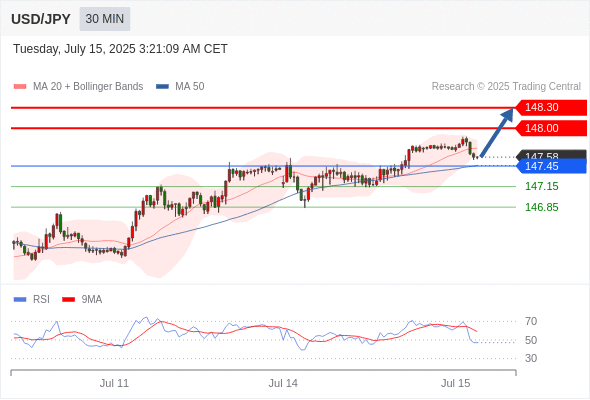 每日策略：07/15 外汇黄金原油行情分析