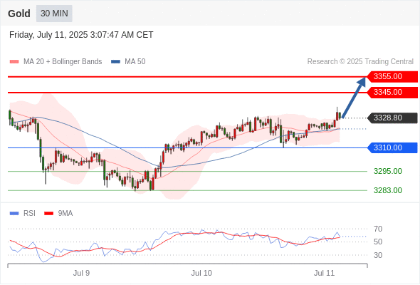每日策略：07/11 外汇黄金原油行情分析