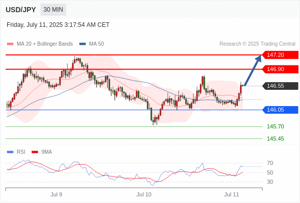 每日策略:07/11 外汇黄金原油行情分析