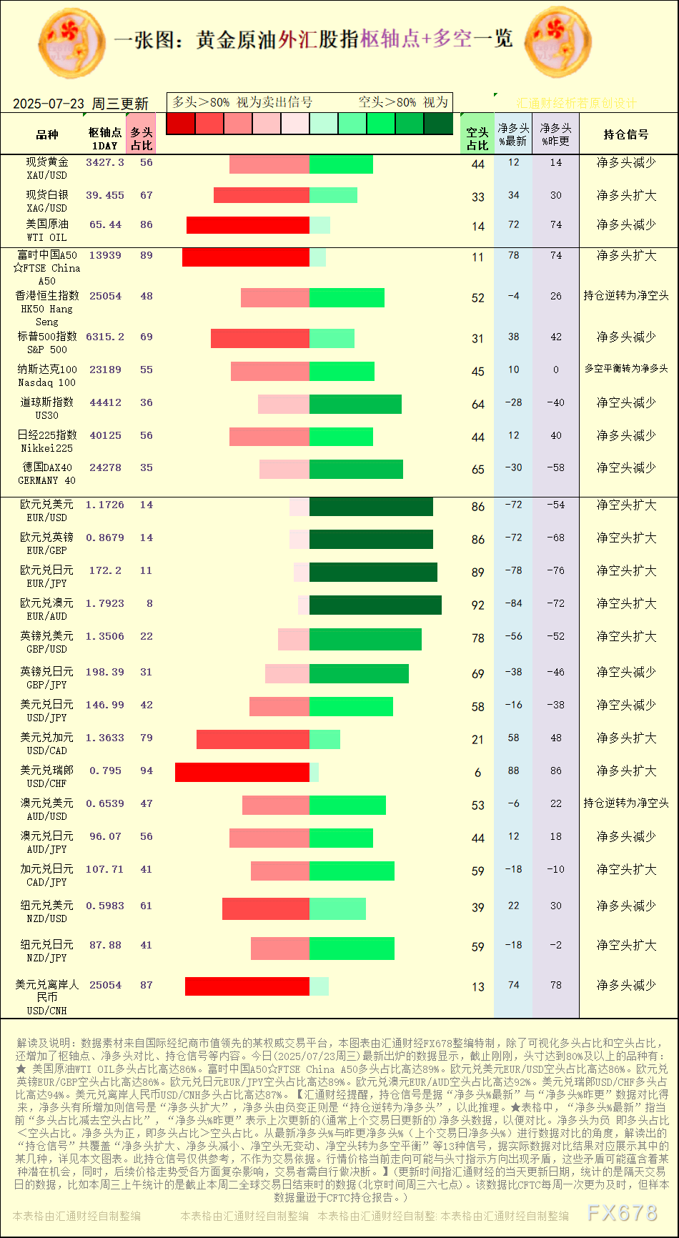 一张图：2025年7月23日黄金原油外汇股指“枢纽点+多空持仓信号”一览