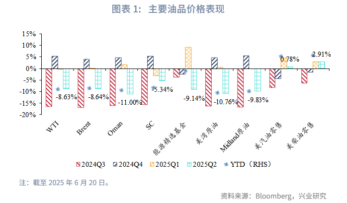 外汇商品丨脉冲式上涨后的调整期——2025年第三季度原油展望