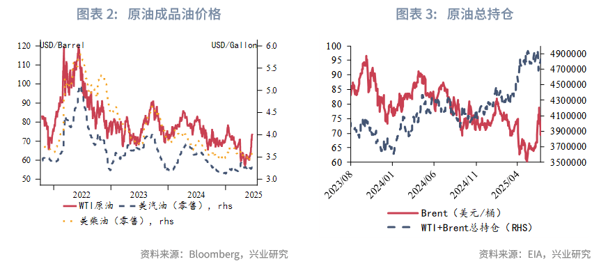 外汇商品丨脉冲式上涨后的调整期——2025年第三季度原油展望