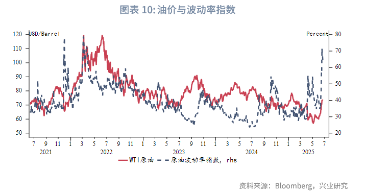外汇商品丨脉冲式上涨后的调整期——2025年第三季度原油展望
