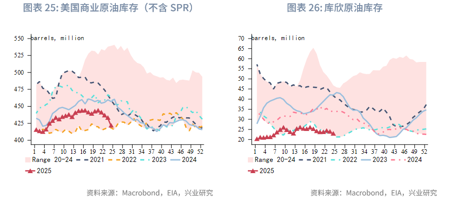 外汇商品丨脉冲式上涨后的调整期——2025年第三季度原油展望