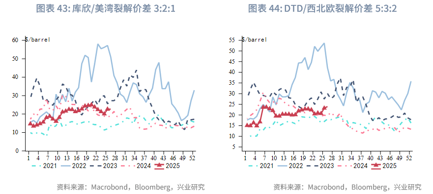 外汇商品丨脉冲式上涨后的调整期——2025年第三季度原油展望