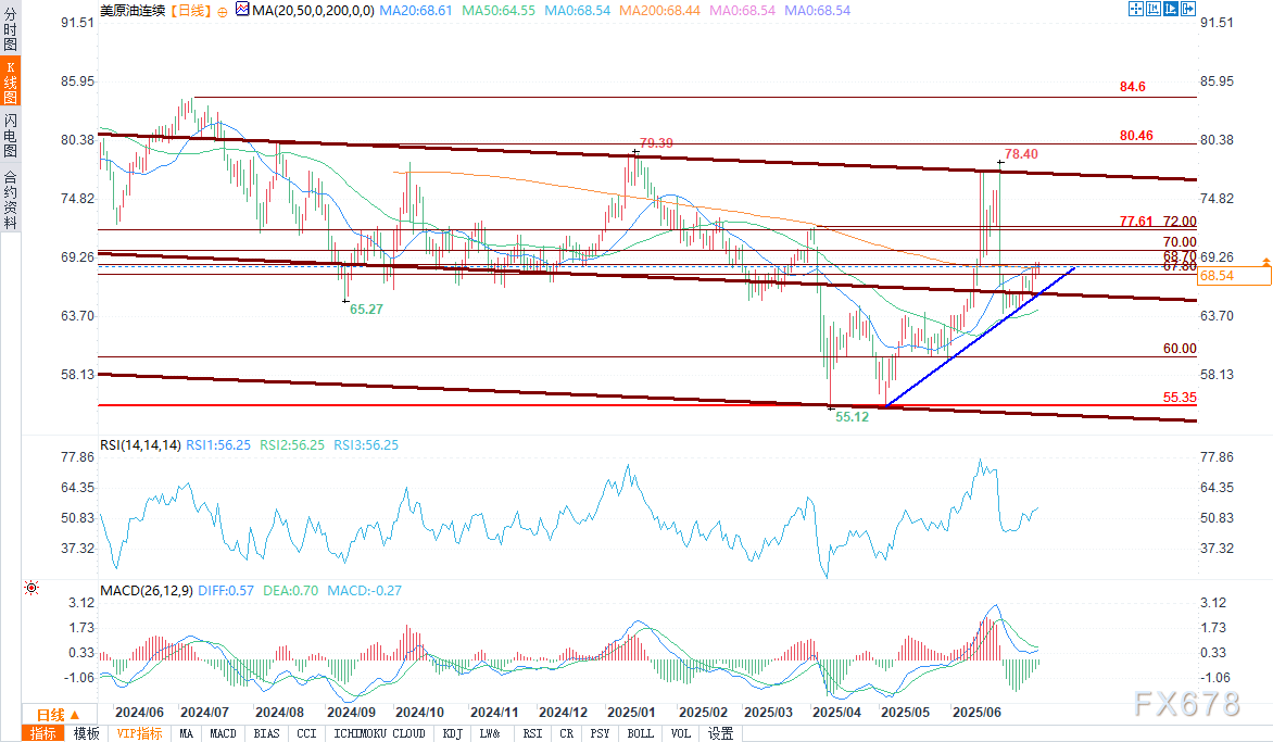 尽管库存大幅增加，原油价格仍显韧性