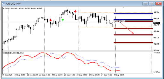 FPG 财盛国际：今日技术分析|黄金|白银|欧元/美元|原油
