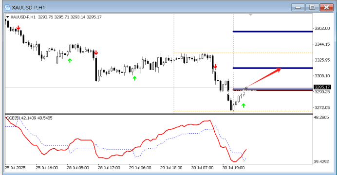 FPG财盛国际：今日技术分析黄金|白银|欧元/美元|原油