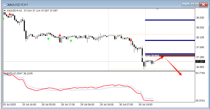 FPG财盛国际：今日技术分析黄金|白银|欧元/美元|原油