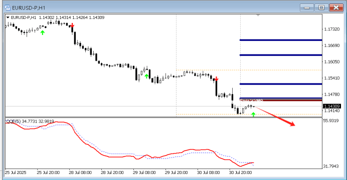 FPG财盛国际：今日技术分析黄金|白银|欧元/美元|原油