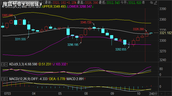 刘铭诚：7.10期货黄金原油涨跌趋势研判及多空策略交易布局