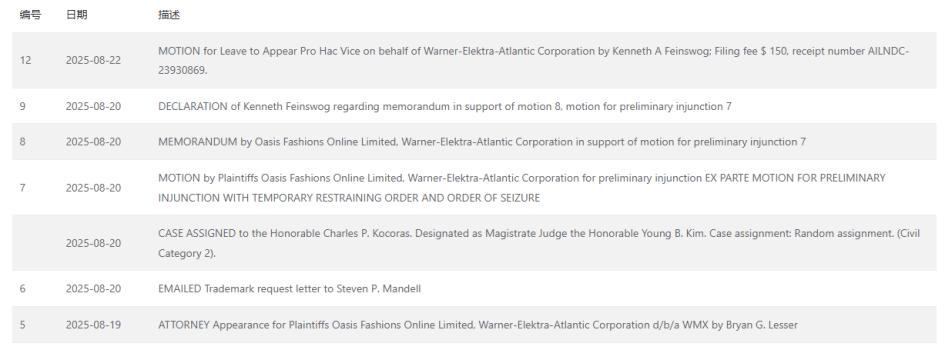 Mandell律所代理Oasis绿洲乐队发起商标维权 案件号：25-cv-09908