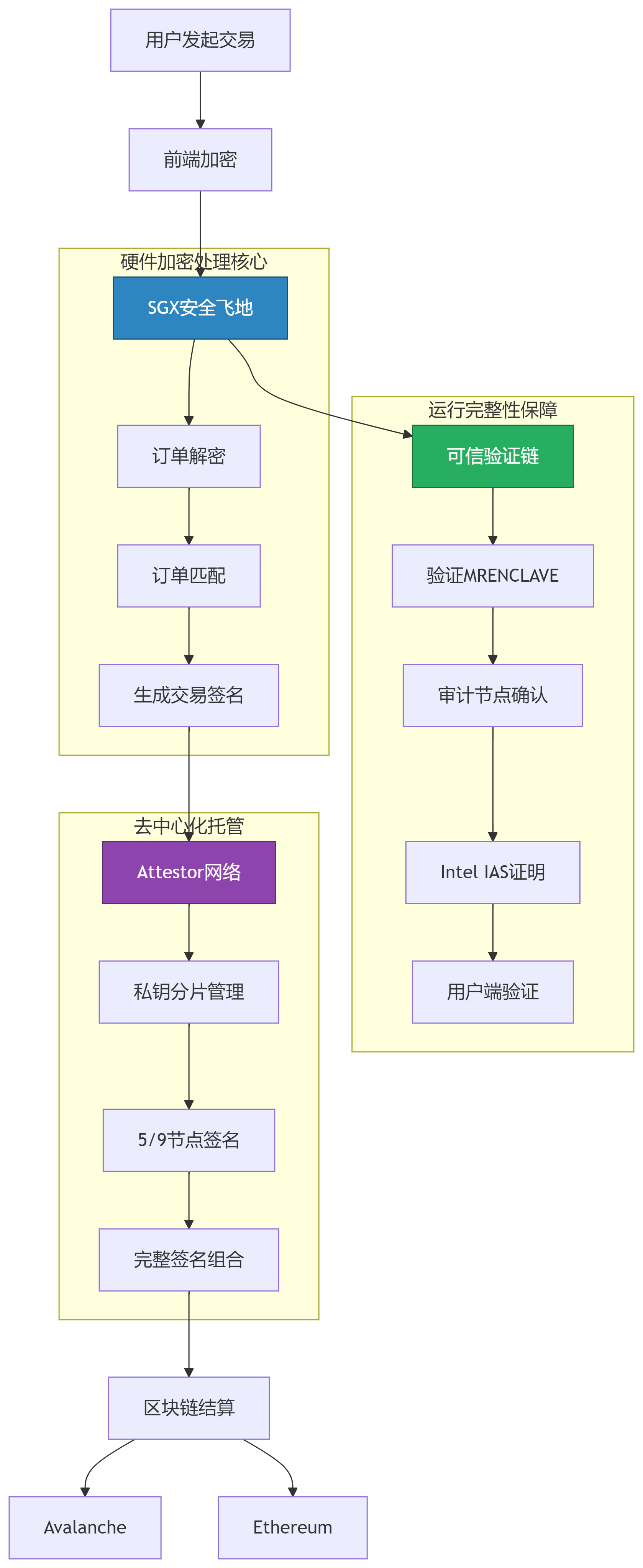Enclave Markets：融合 CEX 与 DEX 的完全加密交易所（FEX）