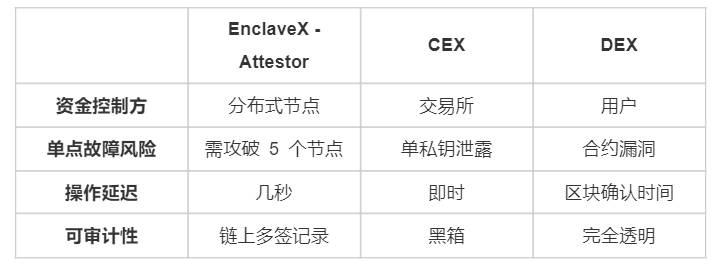 Enclave Markets：融合 CEX 与 DEX 的完全加密交易所（FEX）