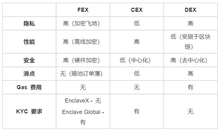 Enclave Markets：融合 CEX 与 DEX 的完全加密交易所（FEX）