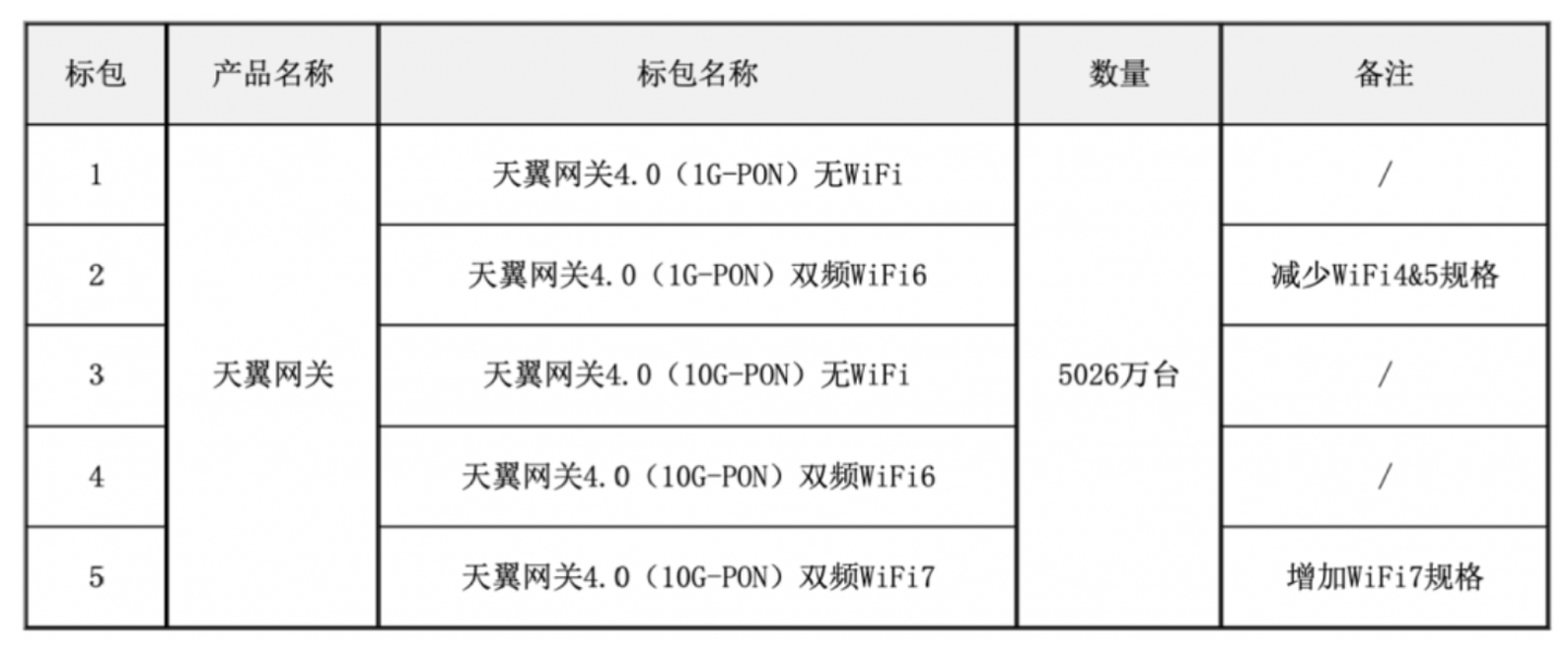 中国电信调整天翼网关4.0项目集采：减少 Wi-Fi 4 amp; 5
