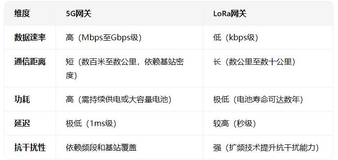 5G网关和LORA网关有什么区别