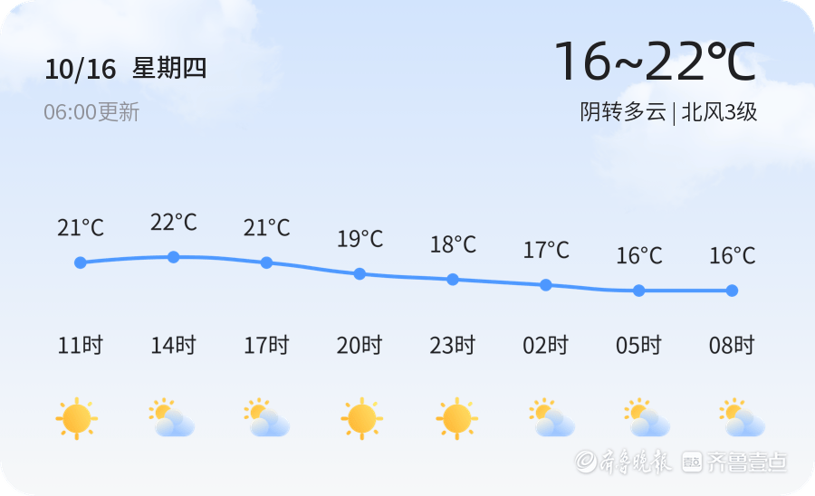 青岛今日阴转多云，空气质量优，市民出行请注意保暖