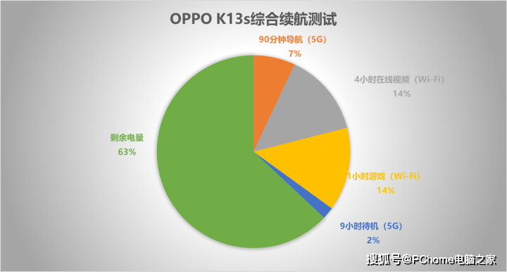 千元越级弱网王者 OPPO K13s爽快持久用6年