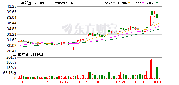 中国船舶股票(中国船舶股票分红)