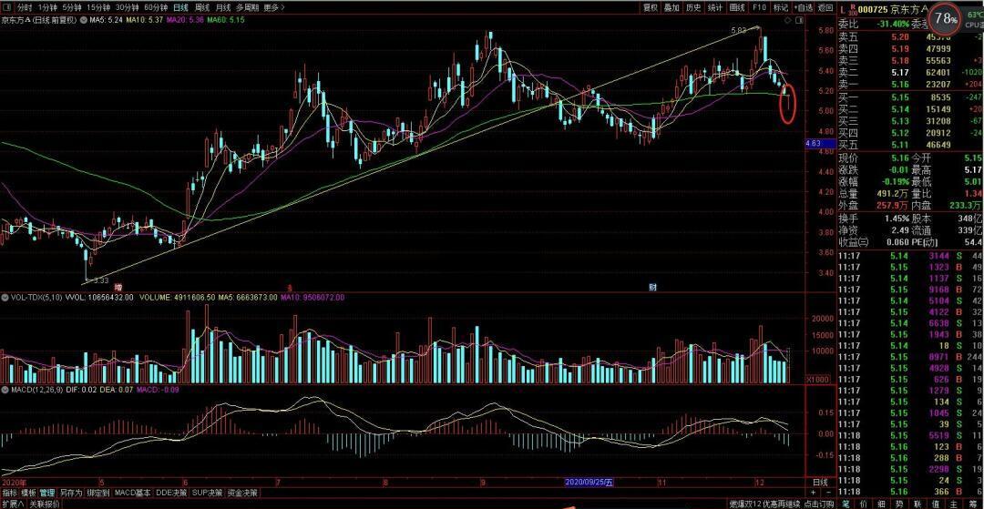 京东方a股票(京东方A股票走势) 京东方a股票(京东方A股票走势)