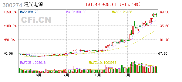阳光电源股票(阳光电源股票股吧东方财富网)