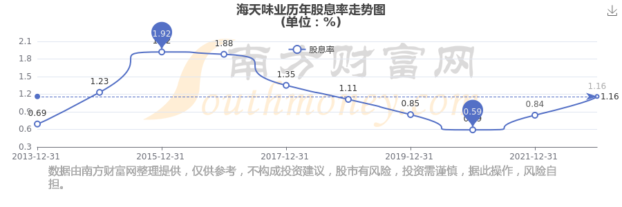 海天味业股票(海天味业股票股吧) 海天味业股票(海天味业股票股吧)