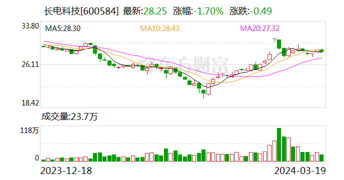 长电科技股票(长电科技股票最新消息) 长电科技股票(长电科技股票最新消息)